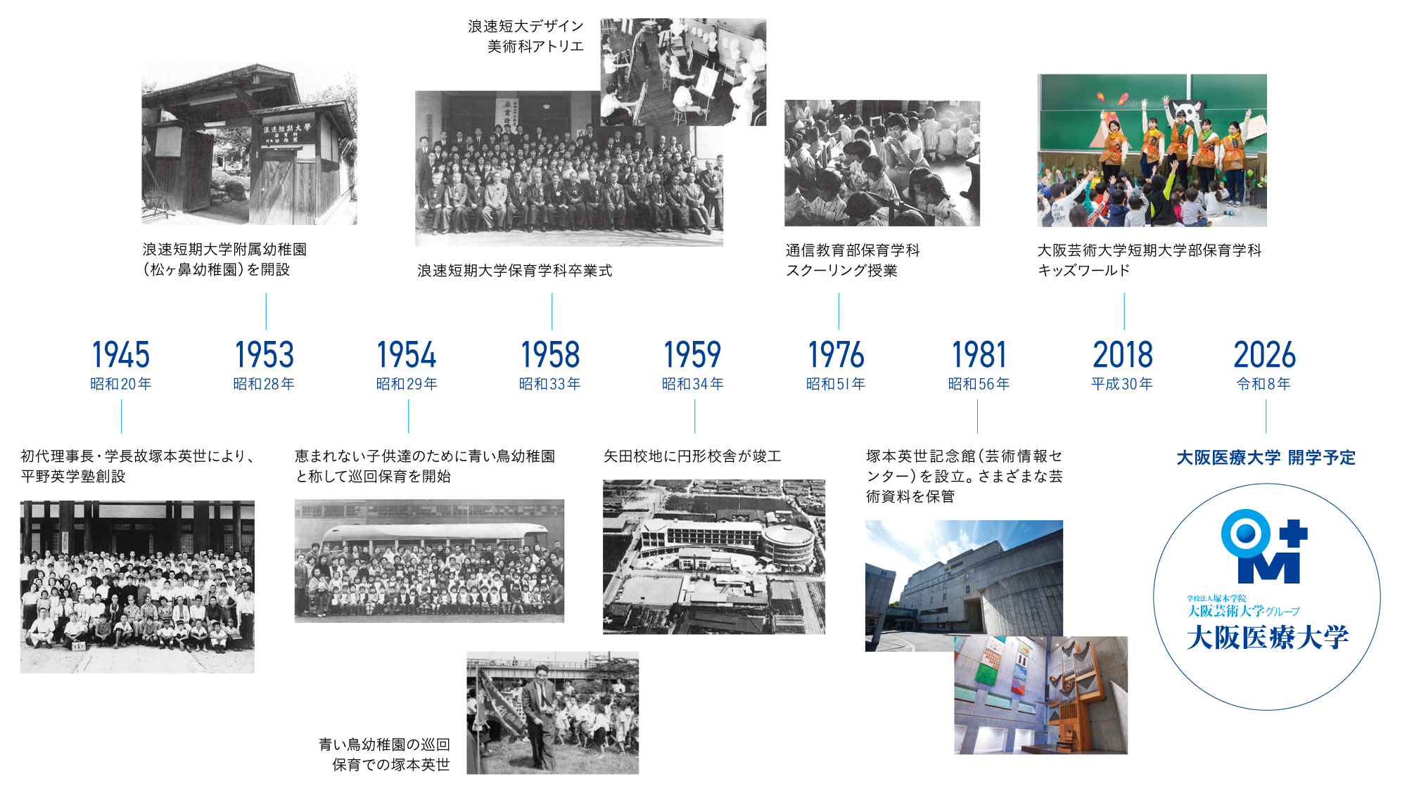 大阪芸術大学グループの歩み