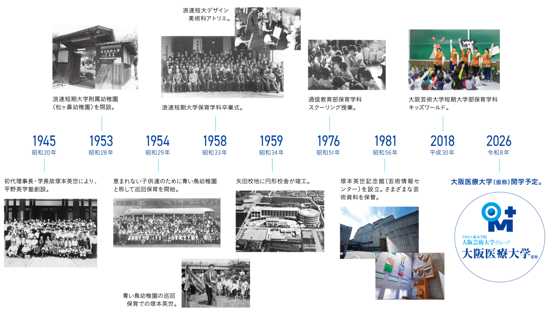 大阪芸術大学グループの歩み
